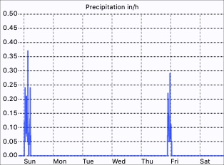 Rain rate graph